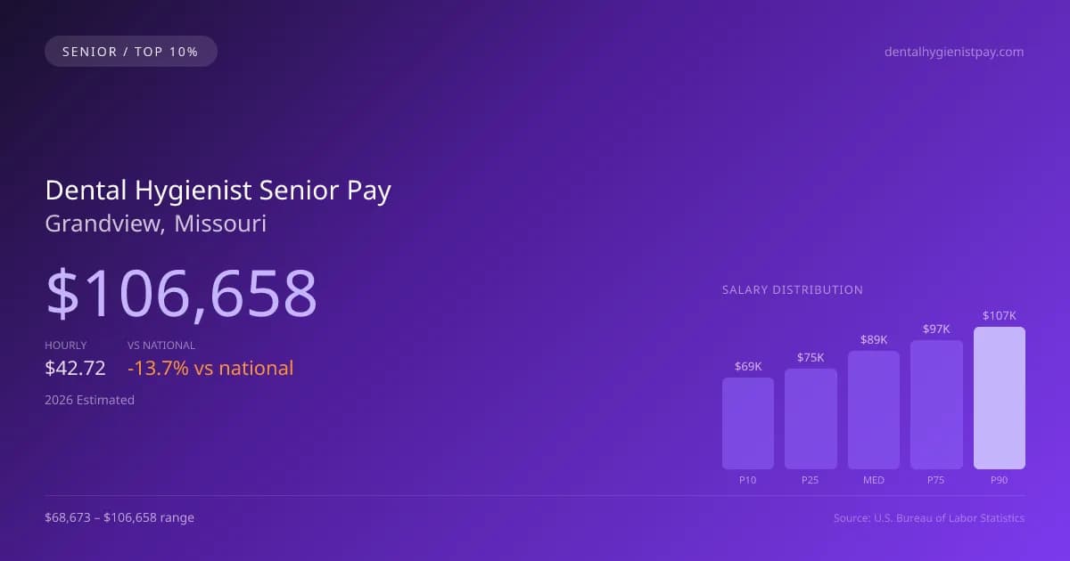 Dental Hygienist Senior Salary in Grandview, MO — 2026 est., based on 2025 BLS
