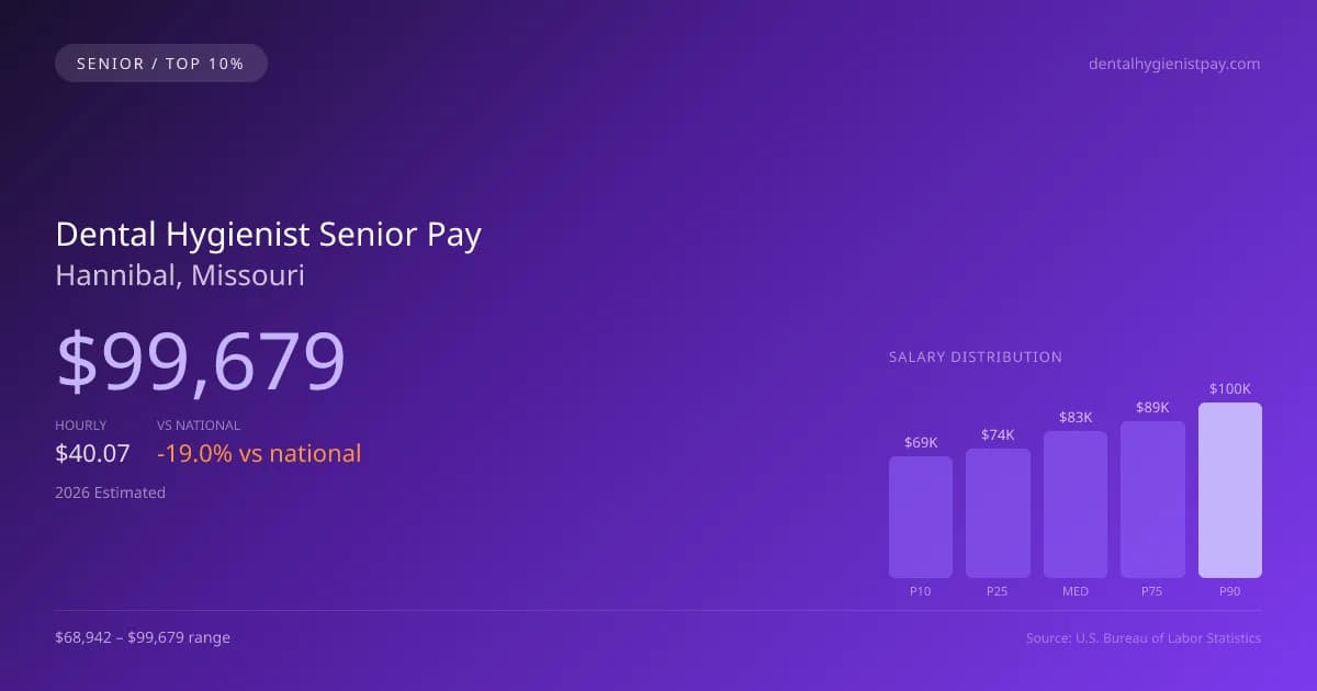 Dental Hygienist Senior Salary in Hannibal, MO — 2026 est., based on 2025 BLS