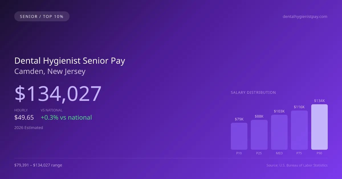 Dental Hygienist Senior Salary in Camden, NJ — 2026 est., based on 2025 BLS
