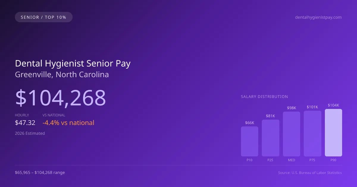 Dental Hygienist Senior Salary in Greenville, NC — 2026 est., based on 2025 BLS