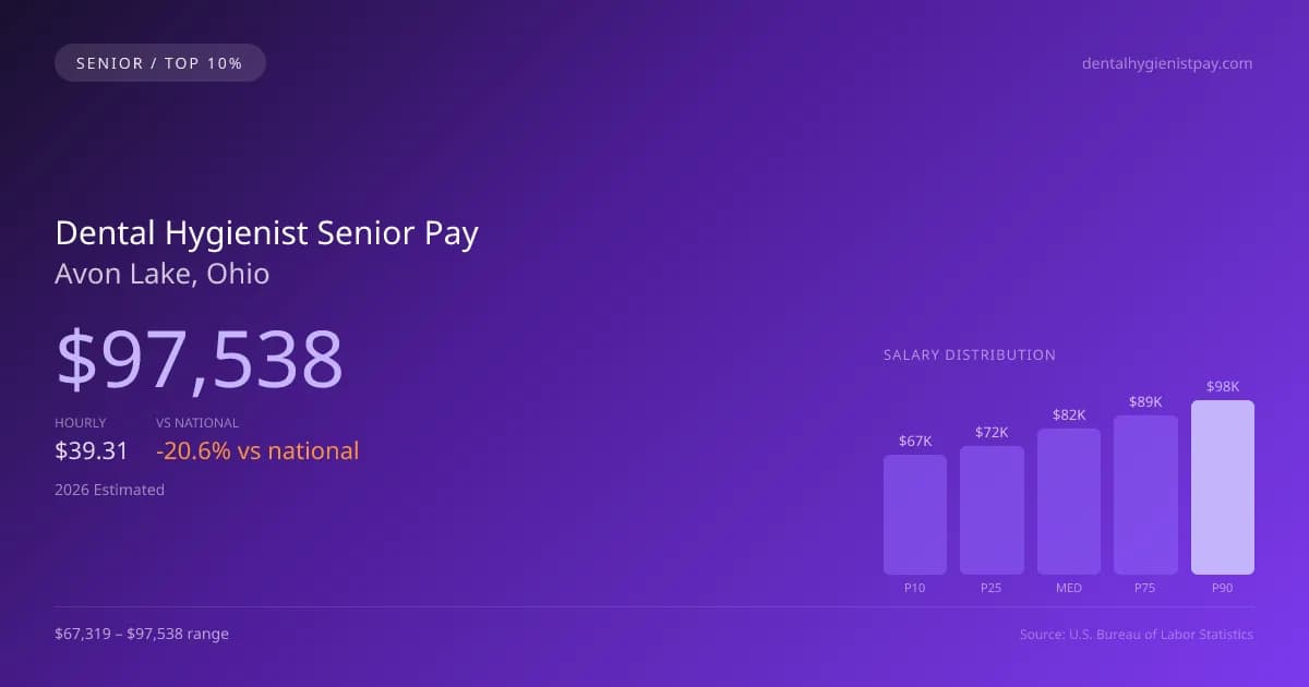 Dental Hygienist Senior Salary in Avon Lake, OH — 2026 est., based on 2025 BLS