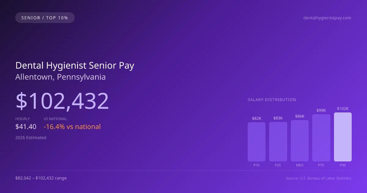 Dental Hygienist Senior Salary in Allentown, PA — 2026 est., based on 2025 BLS