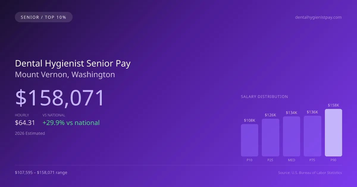 Dental Hygienist Senior Salary in Mount Vernon, WA — 2026 est., based on 2025 BLS