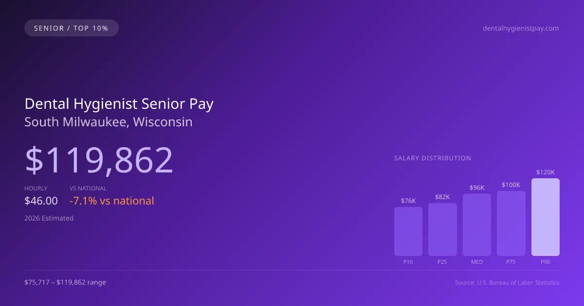 Dental Hygienist Senior Salary in South Milwaukee, WI — 2026 est., based on 2025 BLS