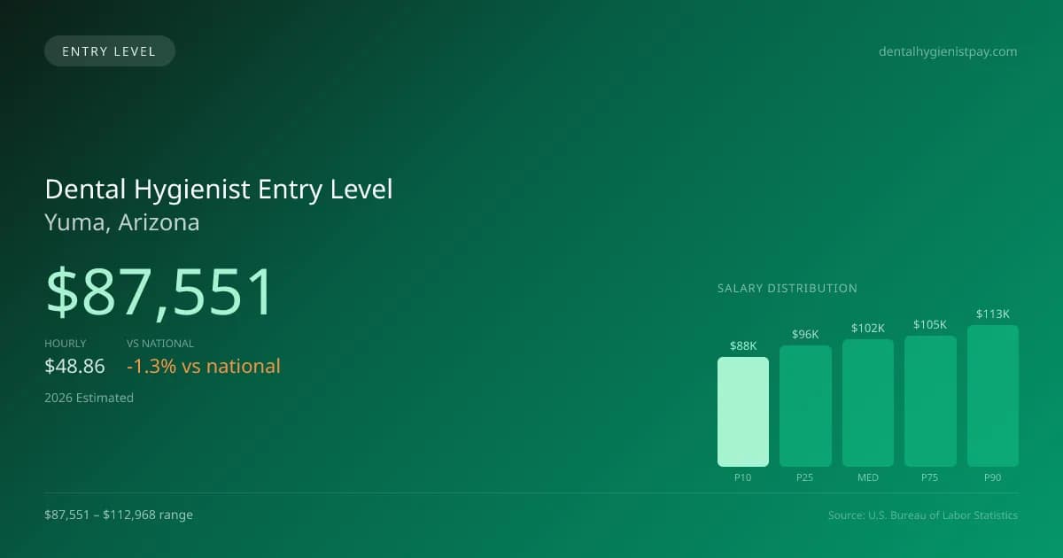 Dental Hygienist Entry Level Salary in Yuma, AZ — 2026 est., based on 2025 BLS