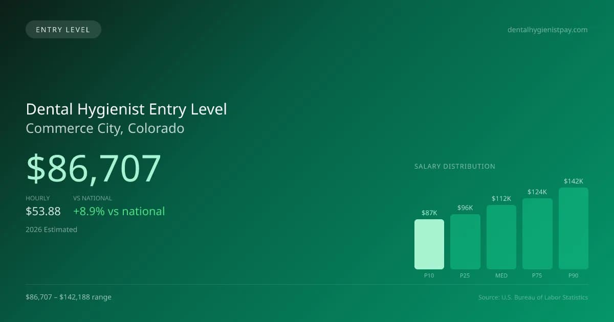 Dental Hygienist Entry Level Salary in Commerce City, CO — 2026 est., based on 2025 BLS