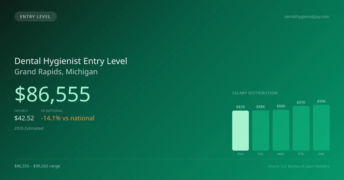 Dental Hygienist Entry Level Salary in Grand Rapids, MI — 2026 est., based on 2025 BLS