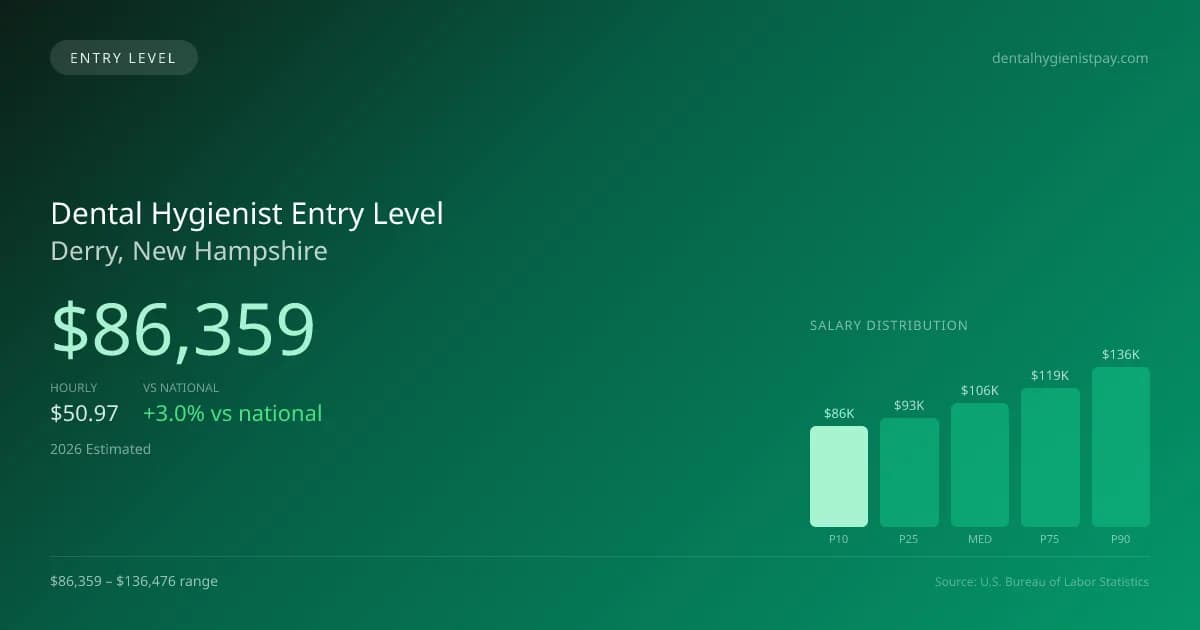 Dental Hygienist Entry Level Salary in Derry, NH — 2026 est., based on 2025 BLS