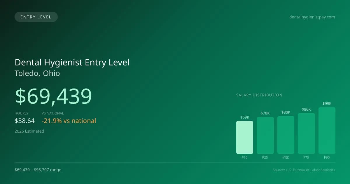 Dental Hygienist Entry Level Salary in Toledo, OH — 2026 est., based on 2025 BLS