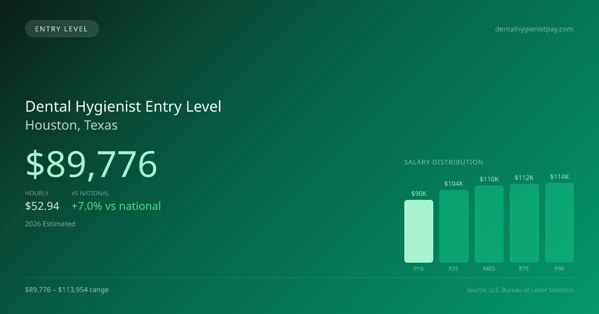 Dental Hygienist Entry Level Salary in Houston, TX — 2026 est., based on 2025 BLS