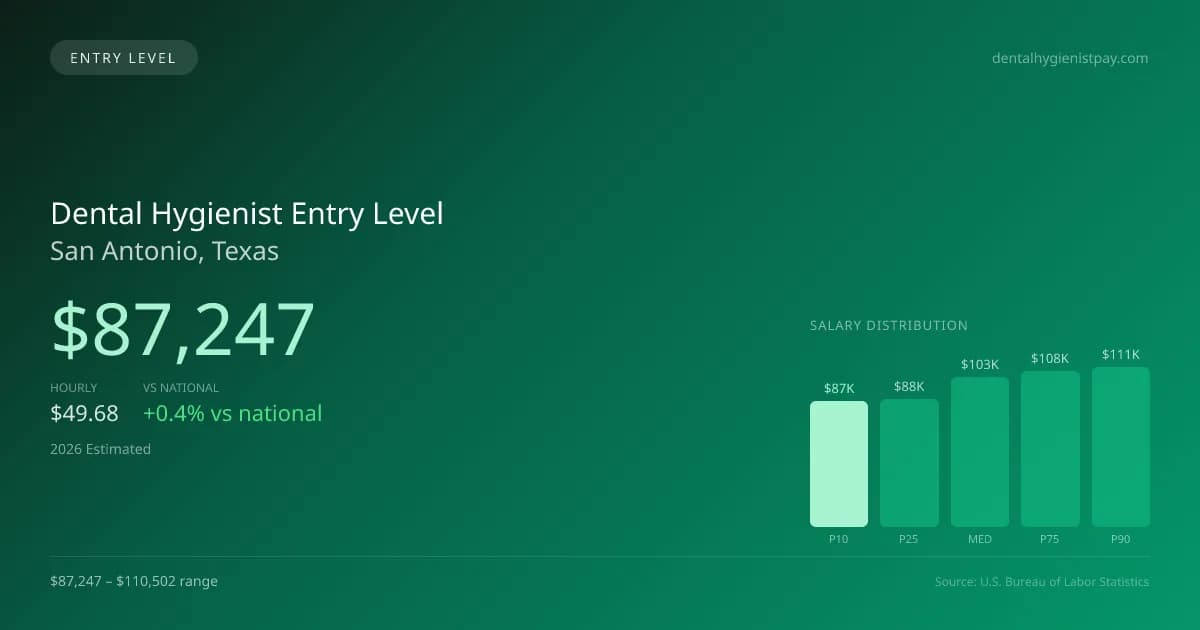Dental Hygienist Entry Level Salary in San Antonio, TX — 2026 est., based on 2025 BLS