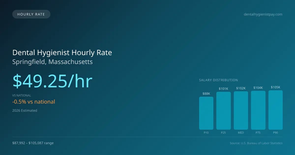 Dental Hygienist Hourly Rate in Springfield, MA — 2026 est., based on 2025 BLS