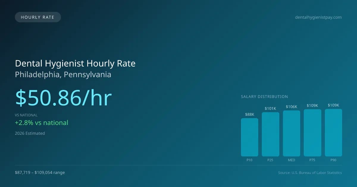 Dental Hygienist Hourly Rate in Philadelphia, PA — 2026 est., based on 2025 BLS
