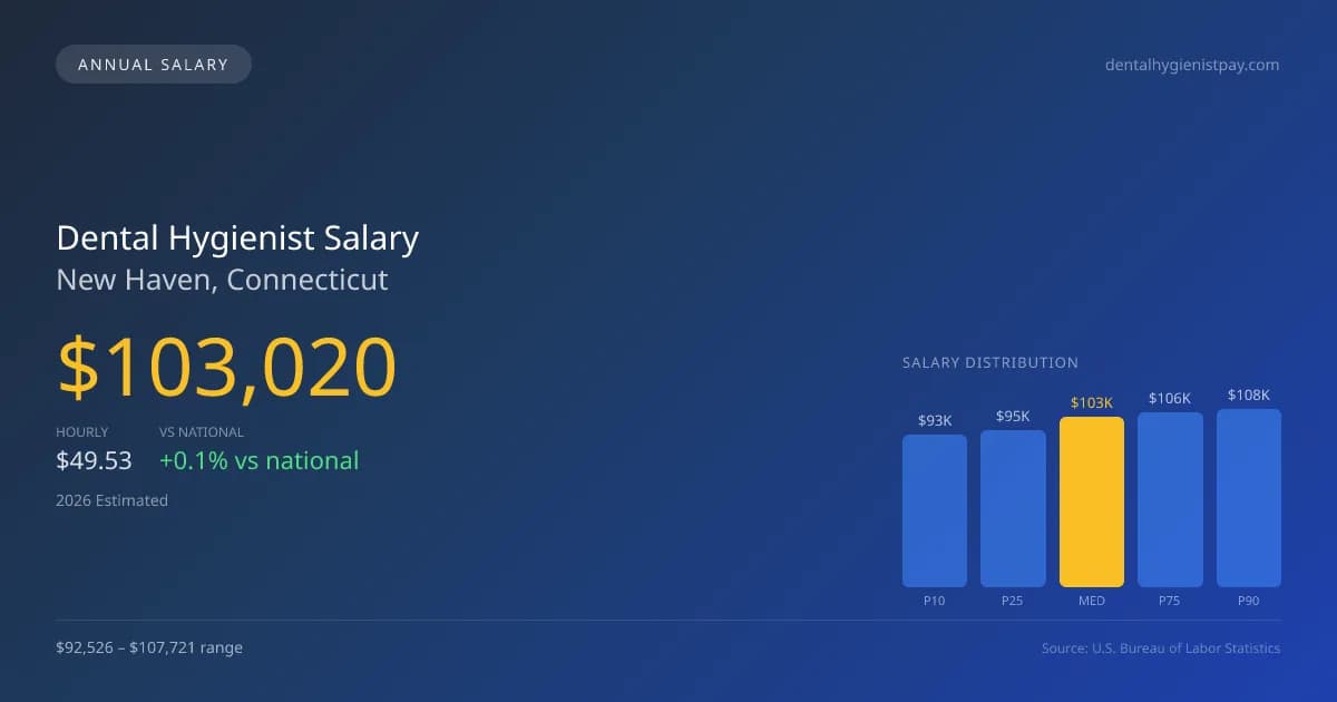 Dental Hygienist Salary in New Haven, CT — 2026 est., based on 2025 BLS
