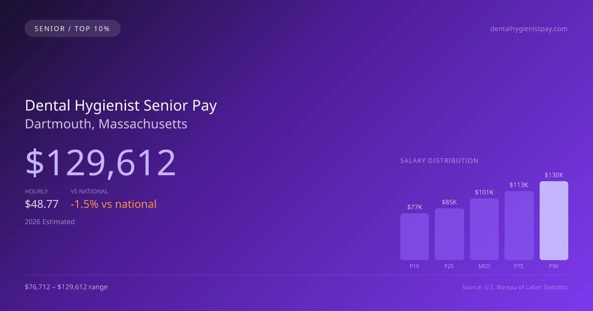 Dental Hygienist Senior Salary in Dartmouth, MA — 2026 est., based on 2025 BLS
