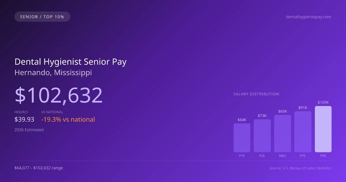 Dental Hygienist Senior Salary in Hernando, MS — 2026 est., based on 2025 BLS