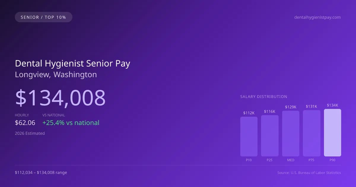 Dental Hygienist Senior Salary in Longview, WA — 2026 est., based on 2025 BLS