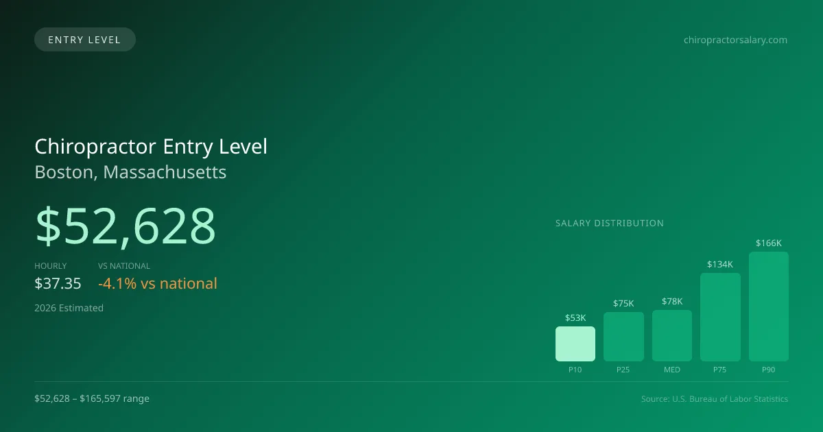 Chiropractor Entry Level Salary in Boston, MA — 2026 est., based on 2025 BLS