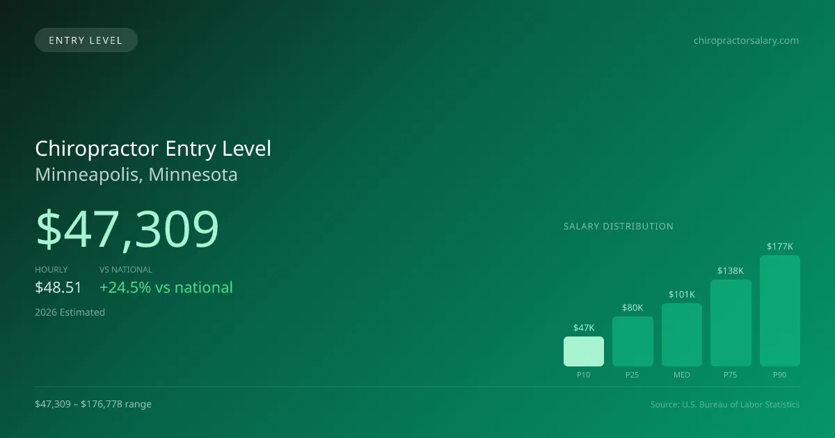 Chiropractor Entry Level Salary in Minneapolis, MN — 2026 est., based on 2025 BLS