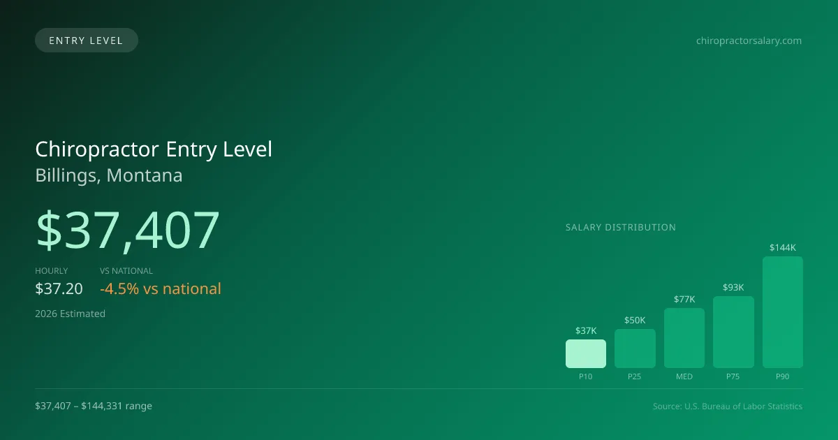 Chiropractor Entry Level Salary in Billings, MT — 2026 est., based on 2025 BLS
