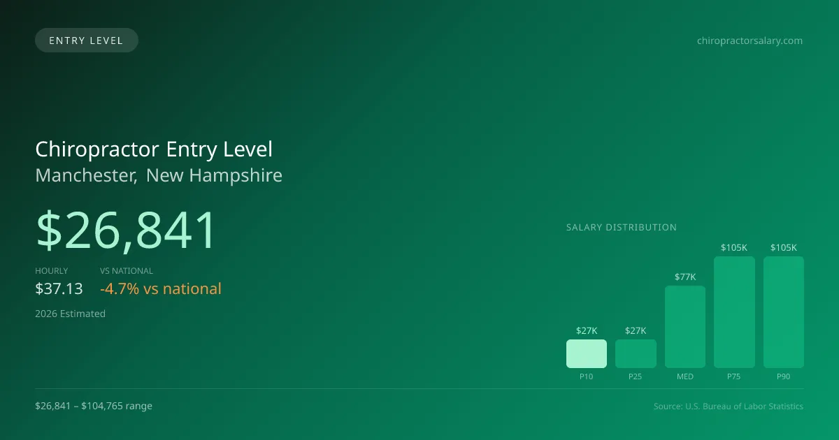 Chiropractor Entry Level Salary in Manchester, NH — 2026 est., based on 2025 BLS