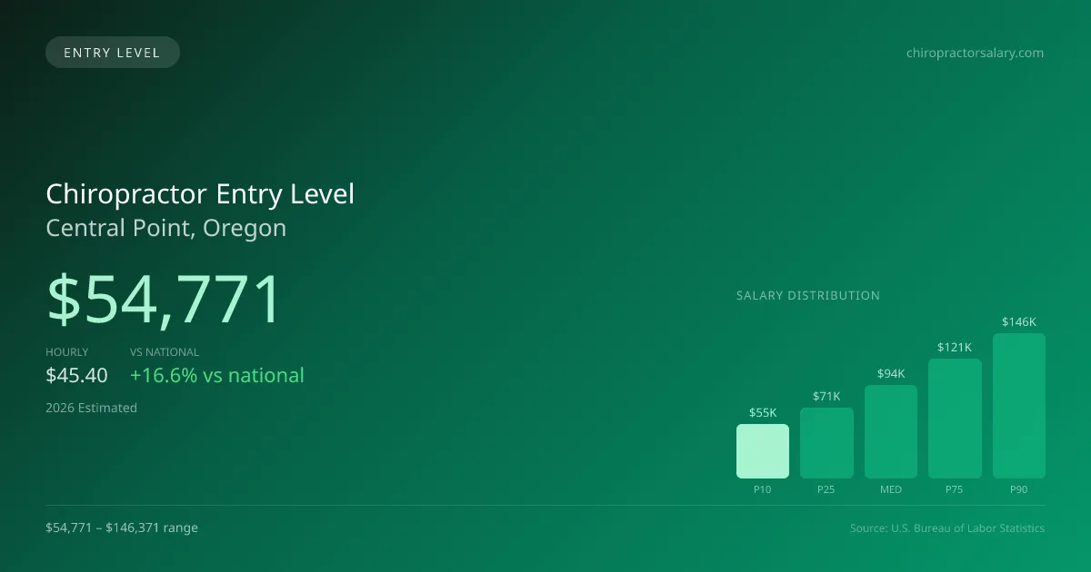 Chiropractor Entry Level Salary in Central Point, OR — 2026 est., based on 2025 BLS