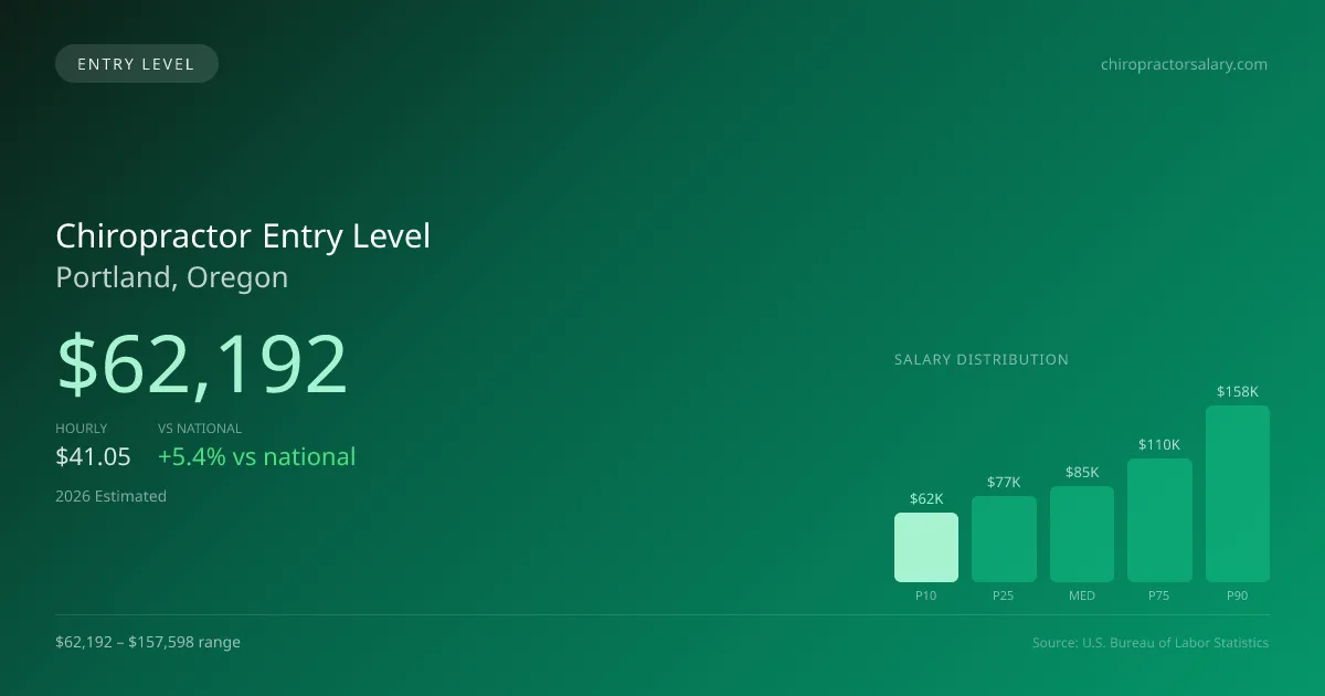 Chiropractor Entry Level Salary in Portland, OR — 2026 est., based on 2025 BLS