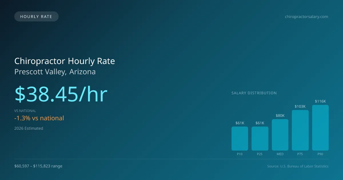 Chiropractor Hourly Rate in Prescott Valley, AZ — 2026 est., based on 2025 BLS