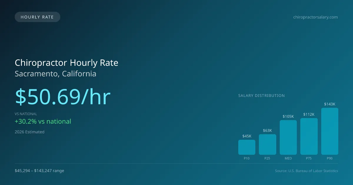 Chiropractor Hourly Rate in Sacramento, CA — 2026 est., based on 2025 BLS