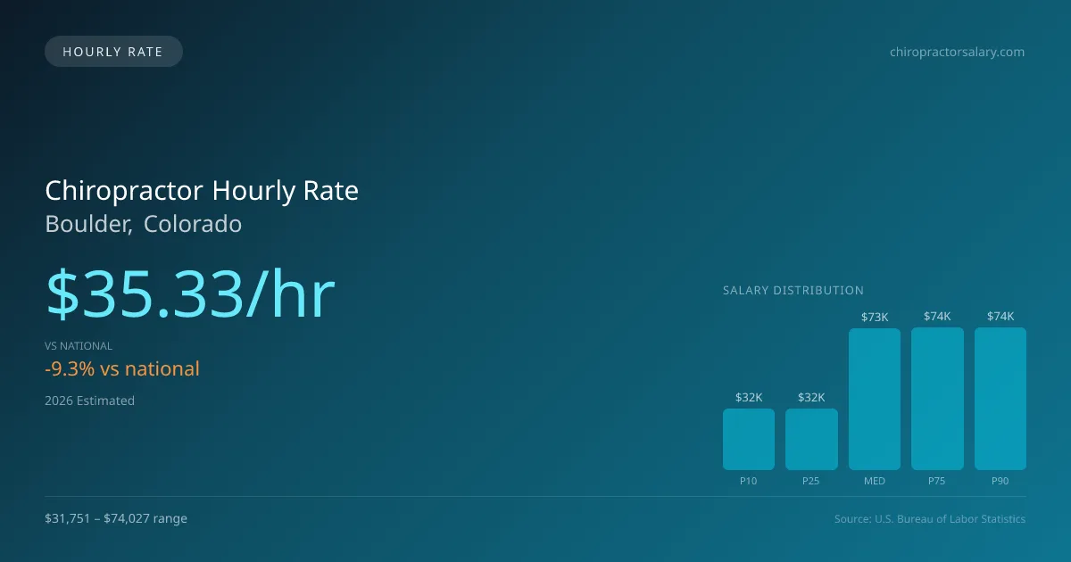 Chiropractor Hourly Rate in Boulder, CO — 2026 est., based on 2025 BLS