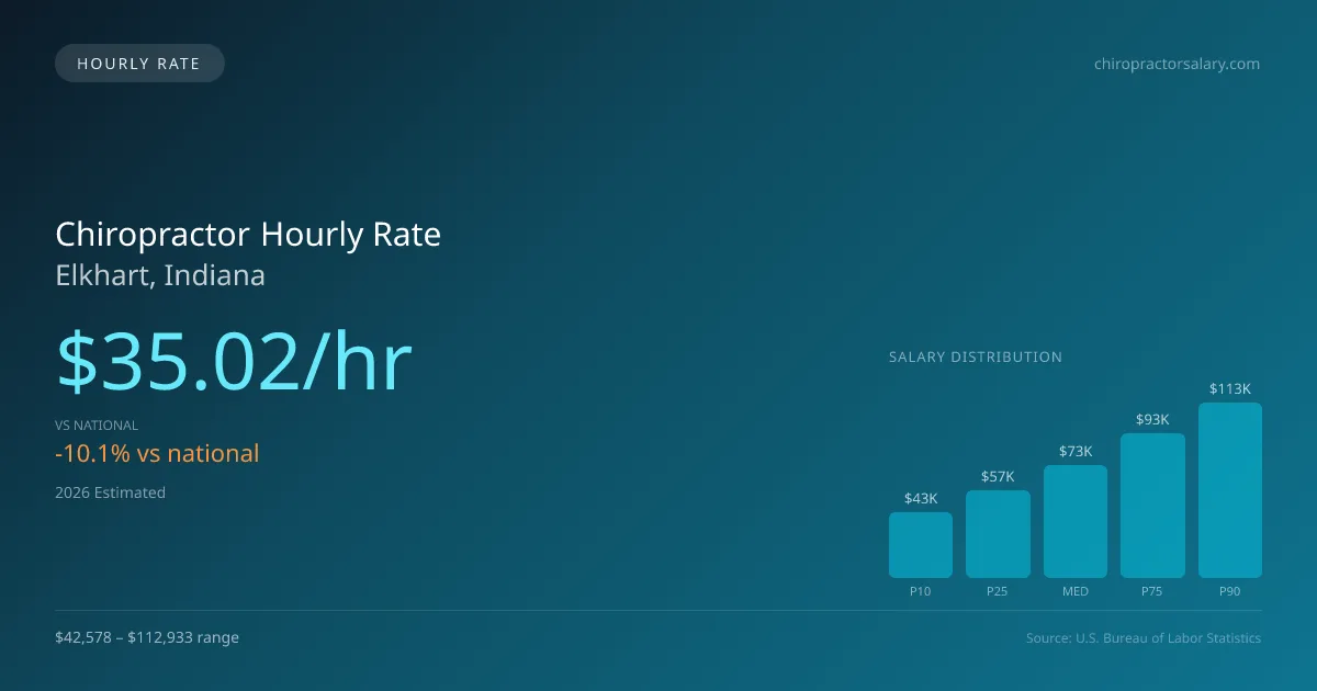Chiropractor Hourly Rate in Elkhart, IN — 2026 est., based on 2025 BLS