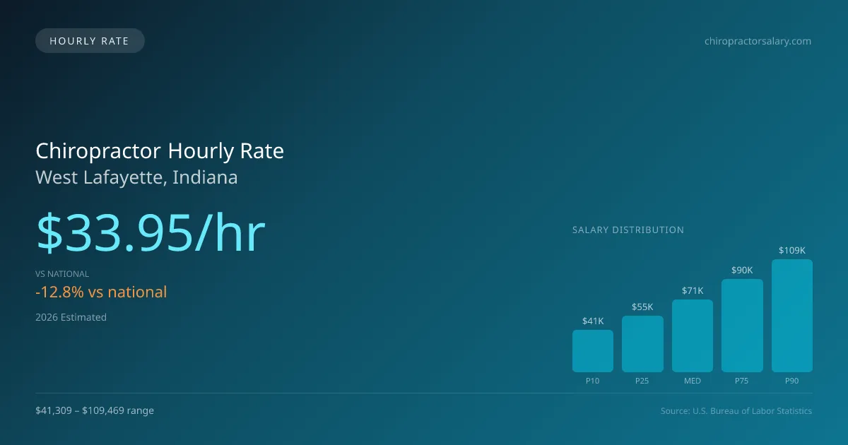 Chiropractor Hourly Rate in West Lafayette, IN — 2026 est., based on 2025 BLS