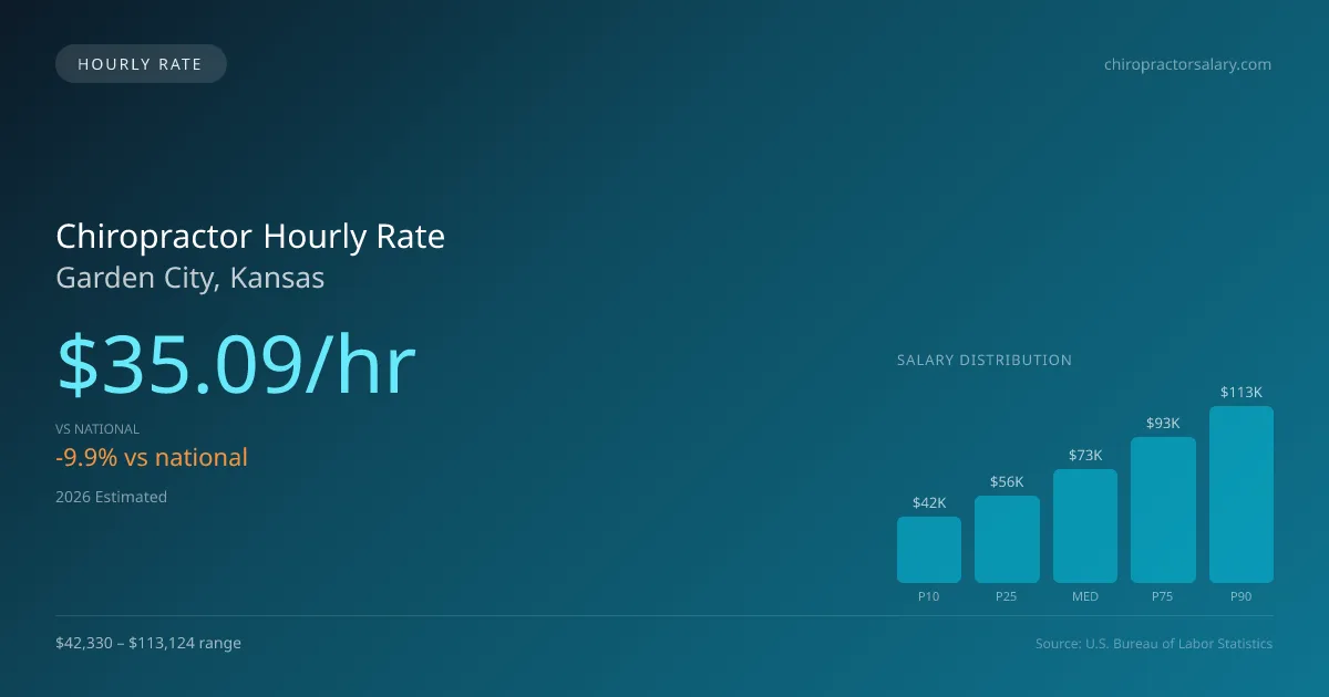 Chiropractor Hourly Rate in Garden City, KS — 2026 est., based on 2025 BLS