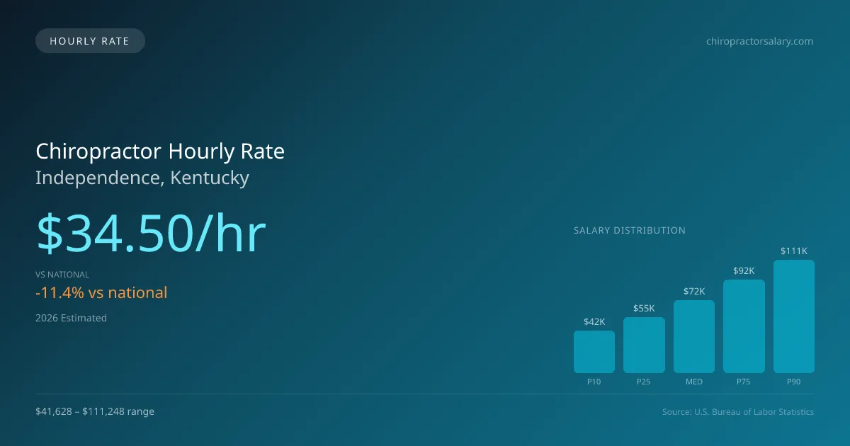 Chiropractor Hourly Rate in Independence, KY — 2026 est., based on 2025 BLS