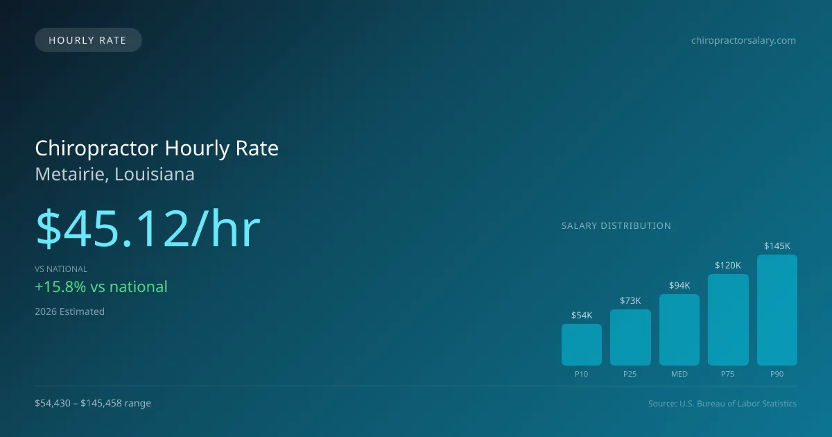 Chiropractor Hourly Rate in Metairie, LA — 2026 est., based on 2025 BLS