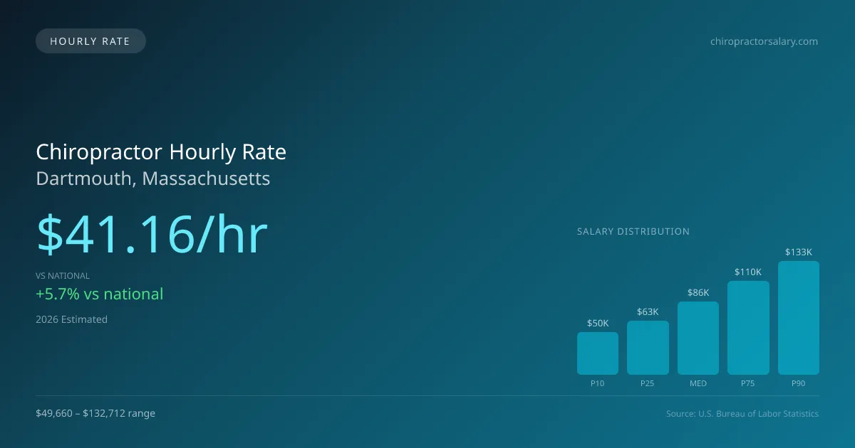 Chiropractor Hourly Rate in Dartmouth, MA — 2026 est., based on 2025 BLS