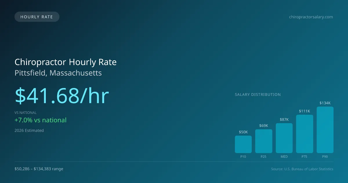 Chiropractor Hourly Rate in Pittsfield, MA — 2026 est., based on 2025 BLS