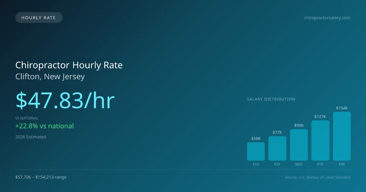 Chiropractor Hourly Rate in Clifton, NJ — 2026 est., based on 2025 BLS