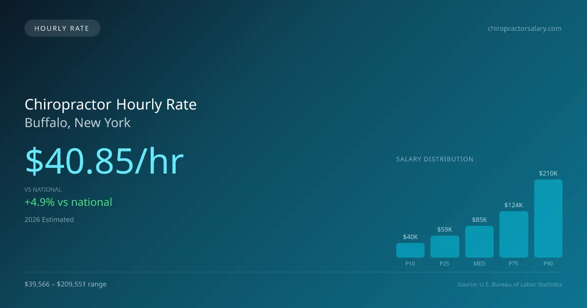 Chiropractor Hourly Rate in Buffalo, NY — 2026 est., based on 2025 BLS