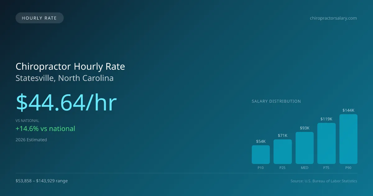 Chiropractor Hourly Rate in Statesville, NC — 2026 est., based on 2025 BLS