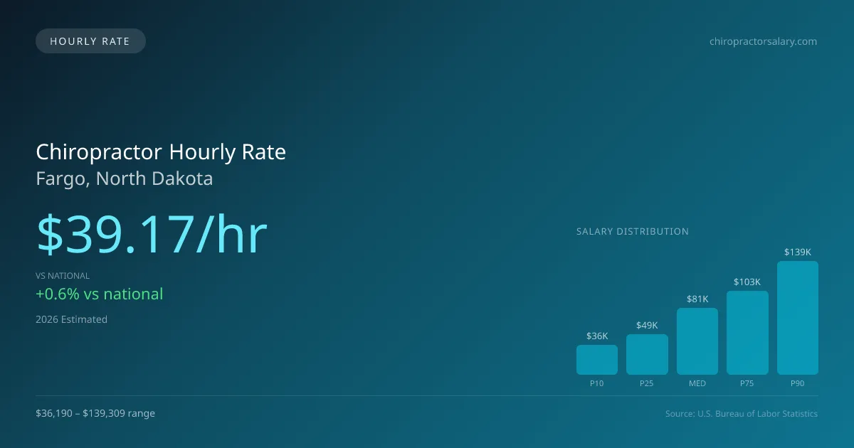 Chiropractor Hourly Rate in Fargo, ND — 2026 est., based on 2025 BLS