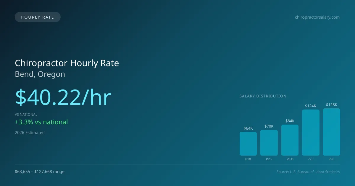 Chiropractor Hourly Rate in Bend, OR — 2026 est., based on 2025 BLS