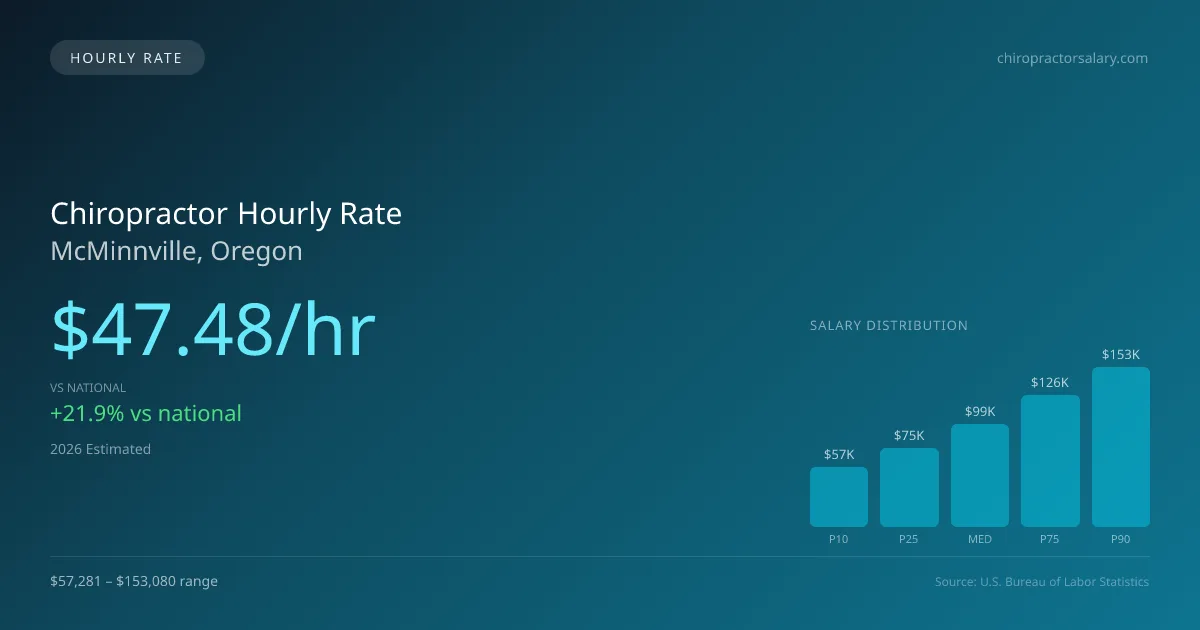 Chiropractor Hourly Rate in McMinnville, OR — 2026 est., based on 2025 BLS