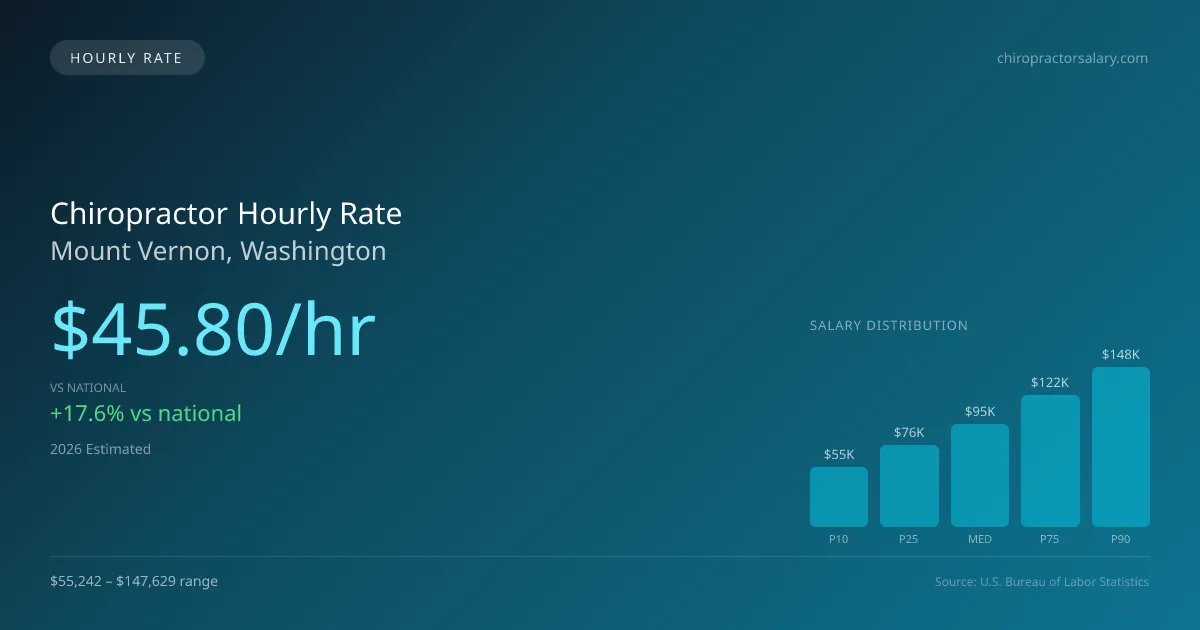 Chiropractor Hourly Rate in Mount Vernon, WA — 2026 est., based on 2025 BLS
