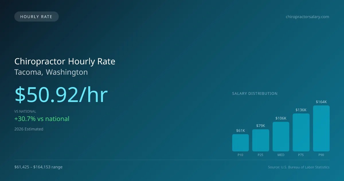 Chiropractor Hourly Rate in Tacoma, WA — 2026 est., based on 2025 BLS