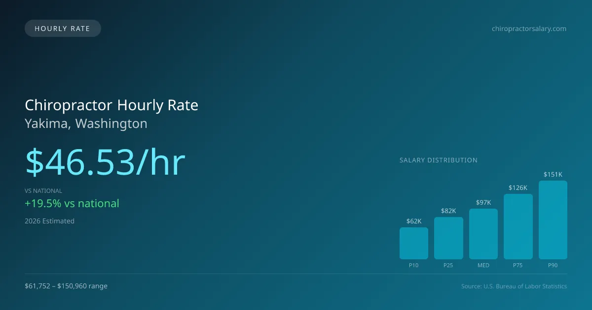 Chiropractor Hourly Rate in Yakima, WA — 2026 est., based on 2025 BLS
