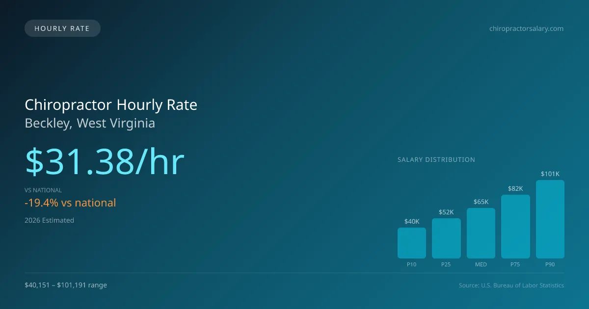 Chiropractor Hourly Rate in Beckley, WV — 2026 est., based on 2025 BLS