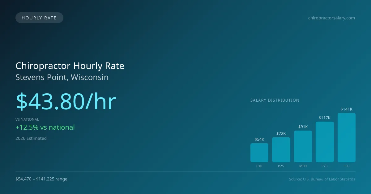 Chiropractor Hourly Rate in Stevens Point, WI — 2026 est., based on 2025 BLS
