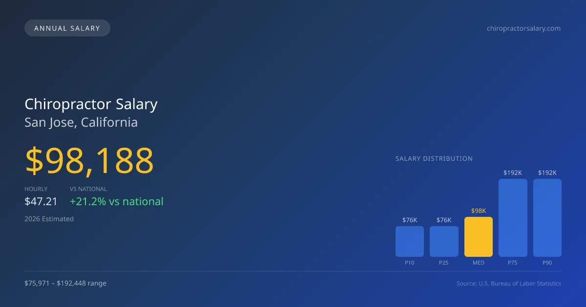 Chiropractor Salary in San Jose, CA — 2026 est., based on 2025 BLS