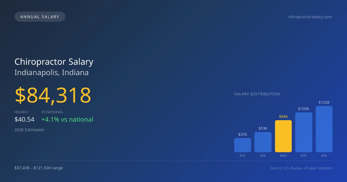 Chiropractor Salary in Indianapolis, IN — 2026 est., based on 2025 BLS